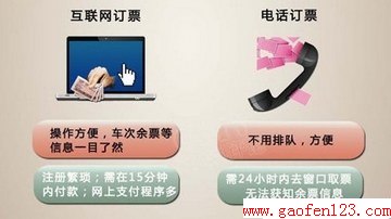 春运火车票抢票攻略 www.gaofen123.com